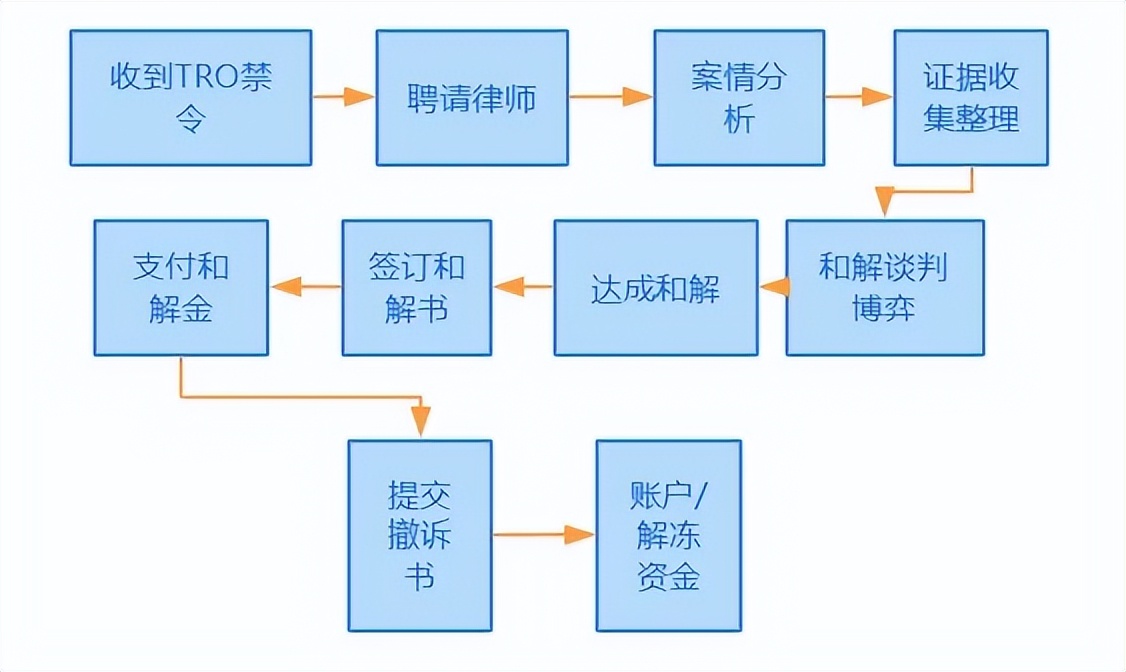 卖家天塌了！天价和解金不算完，TRO和解后还能被划走余额？！